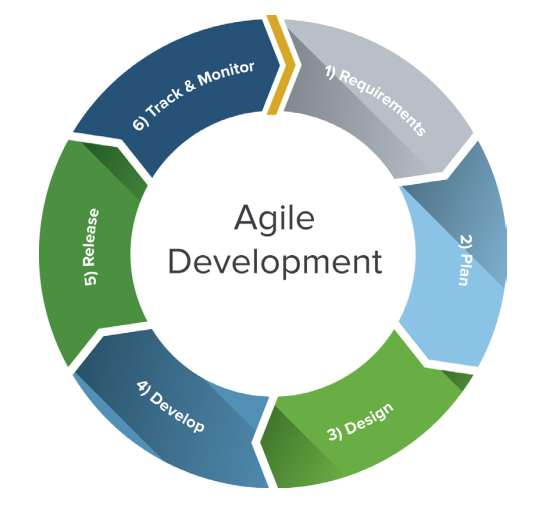 DevCrew I/O - agile lifecycle