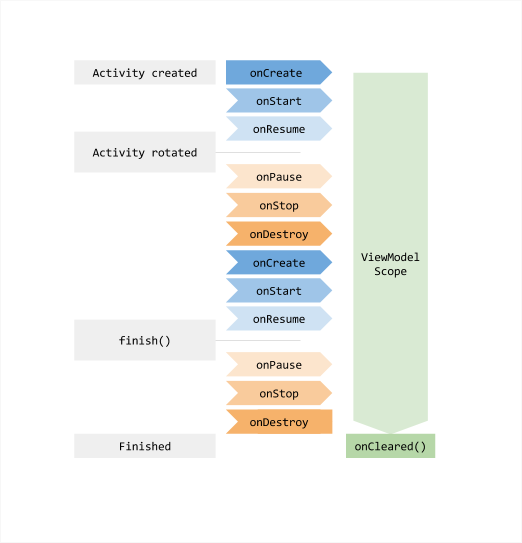 DevCrew I/O - android viewmodel lifecycle